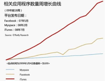 圖2 iTunes、Facebook和Myspace的應(yīng)用程序數(shù)量增長