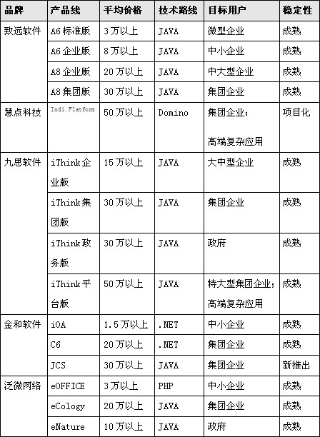 OA系統(tǒng)軟件選型：免費的午餐你敢吃嗎？