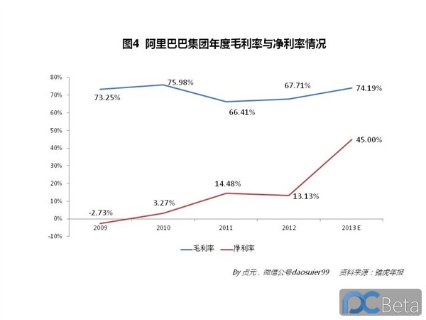 中國(guó)最賺錢(qián)互聯(lián)網(wǎng)公司：阿里巴巴2013年業(yè)績(jī)有多靚？