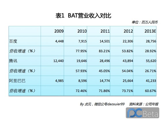 中國(guó)最賺錢(qián)互聯(lián)網(wǎng)公司：阿里巴巴2013年業(yè)績(jī)有多靚？