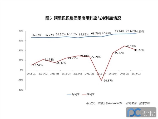 中國(guó)最賺錢(qián)互聯(lián)網(wǎng)公司：阿里巴巴2013年業(yè)績(jī)有多靚？