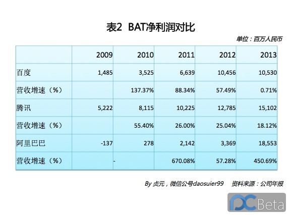 中國(guó)最賺錢(qián)互聯(lián)網(wǎng)公司：阿里巴巴2013年業(yè)績(jī)有多靚？